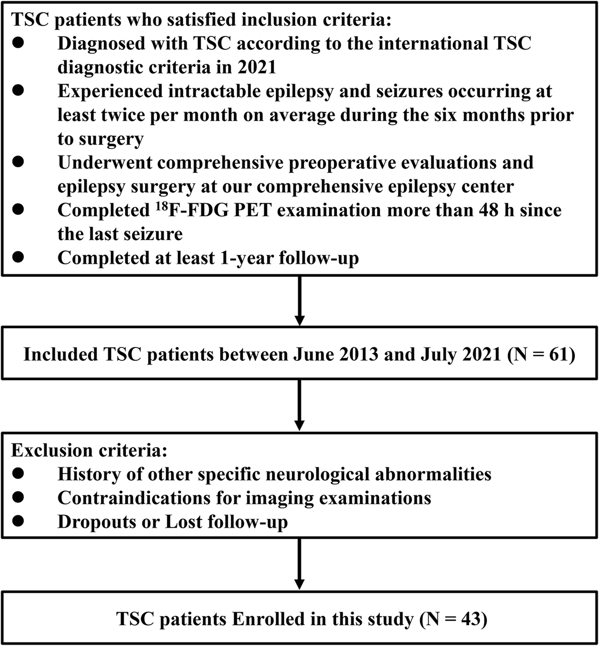 Fig. 1 Flow diagram showing patient inclusion and exclusion criteria