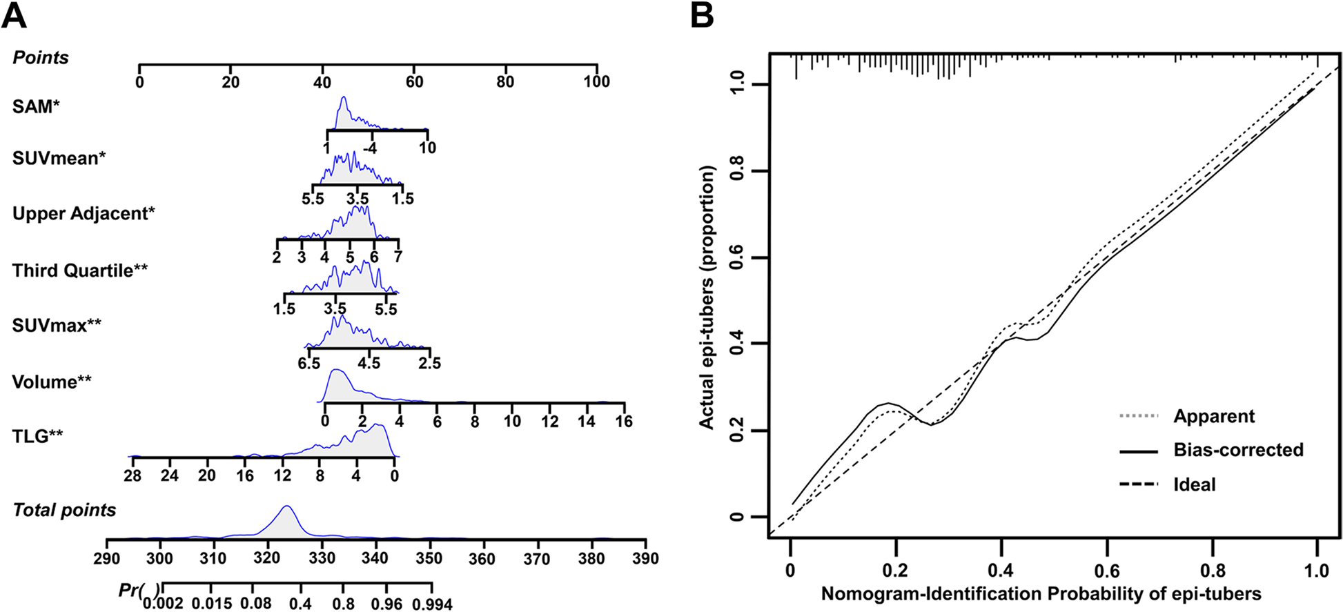 Fig. 2 ROC curves of LR, LDA and ANN models